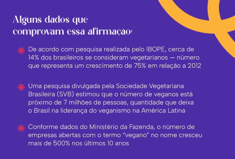 Alguns dados que comprovam essa afirmação: De acordo com pesquisa realizada pelo IBOPE, cerca de 14% dos brasileiros se consideram vegetarianos — número que representa um crescimento de 75% em relação a 2012 Uma pesquisa divulgada pela Sociedade Vegetariana Brasileira (SVB) estimou que o número de veganos está próximo de 7 milhões de pessoas, quantidade que deixa o Brasil na liderança do veganismo na América Latina Conforme dados do Ministério da Fazenda, o número de empresas abertas com o termo “vegano” no nome cresceu mais de 500% nos últimos 10 anos