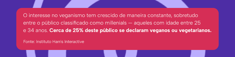 O interesse no veganismo tem crescido de maneira constante, sobretudo entre o público classificado como millenials — aqueles com idade entre 25 e 34 anos. Cerca de 25% deste público se declaram veganos ou vegetarianos.

Fonte: Instituto Harris Interactive
