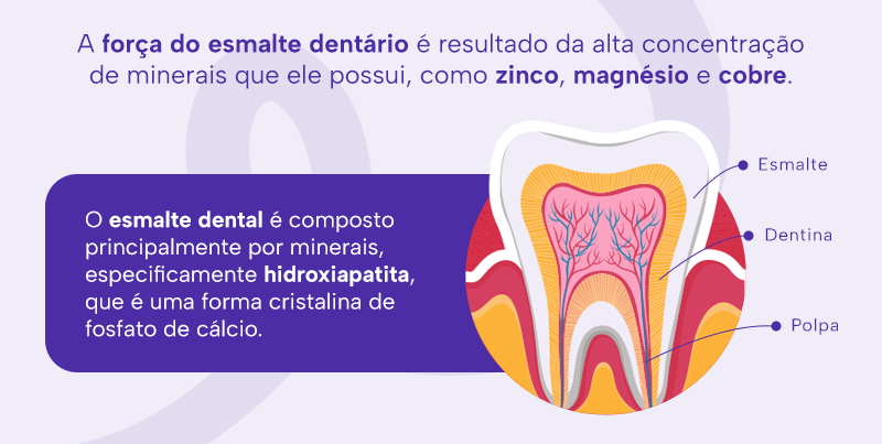 A força do esmalte dentário é resultado da alta concentração de minerais que ele possui, como zinco, magnésio e cobre.
O esmalte dental é composto principalmente por minerais, especificamente hidroxiapatita, que é uma forma cristalina de fosfato de cálcio.