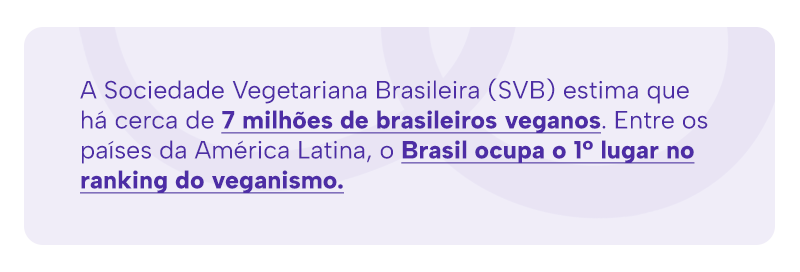 A Sociedade Vegetariana Brasileira (SVB) estima que há cerca de 7 milhões de brasileiros veganos. Entre os países da América Latina, o Brasil ocupa o 1º lugar no ranking do veganismo.