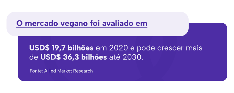 O mercado vegano foi avaliado em USD$ 19,7 bilhões em 2020 e pode crescer mais de USD$ 36,3 bilhões até 2030.
Fonte: Allied Market Research
