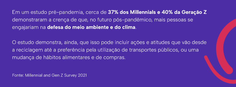 Em um estudo pré-pandemia, cerca de 37% dos Millennials e 40% da Geração Z demonstraram a crença de que, no futuro pós-pandêmico, mais pessoas se engajariam na defesa do meio ambiente e do clima. 
O estudo demonstra, ainda, que isso pode incluir ações e atitudes que vão desde a reciclagem até a preferência pela utilização de transportes públicos, ou uma mudança de hábitos alimentares e de compras.
Fonte: Millennial and Gen Z Survey 2021
