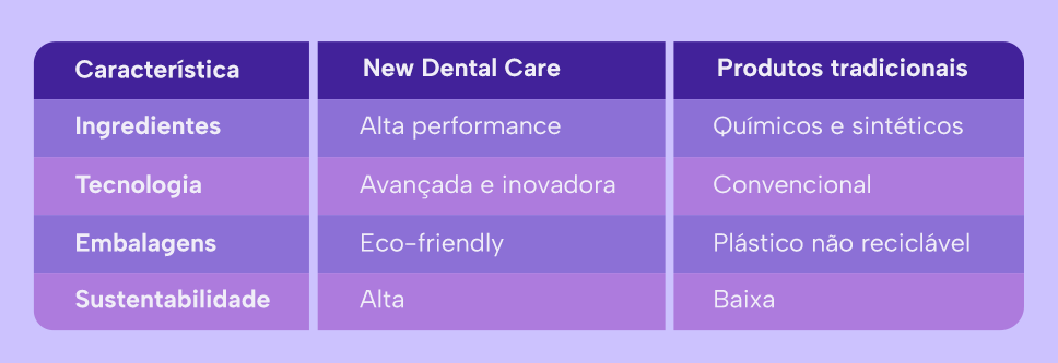 New Dental Care vs. produtos tradicionais

Características da New Dental Care 
Ingredientes de alta performance
Tecnologia avançada e inovadora
Embalagens Eco-friendly 
Sustentabilidade Alta

Características de produtos tradicionais
Ingredientes químicos e sintéticos
Tecnologia convencional
Embalagens de plástico não reciclável
Sustentabilidade baixa



