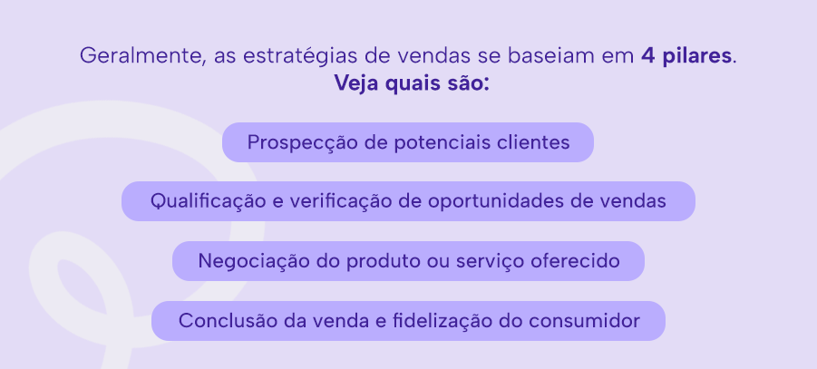 Geralmente, as estratégias de vendas se baseiam em 4 pilares. Veja quais são:
Prospecção de potenciais clientes
Qualificação e verificação de oportunidades de vendas
Negociação do produto ou serviço oferecido
Conclusão da venda e fidelização do consumidor
