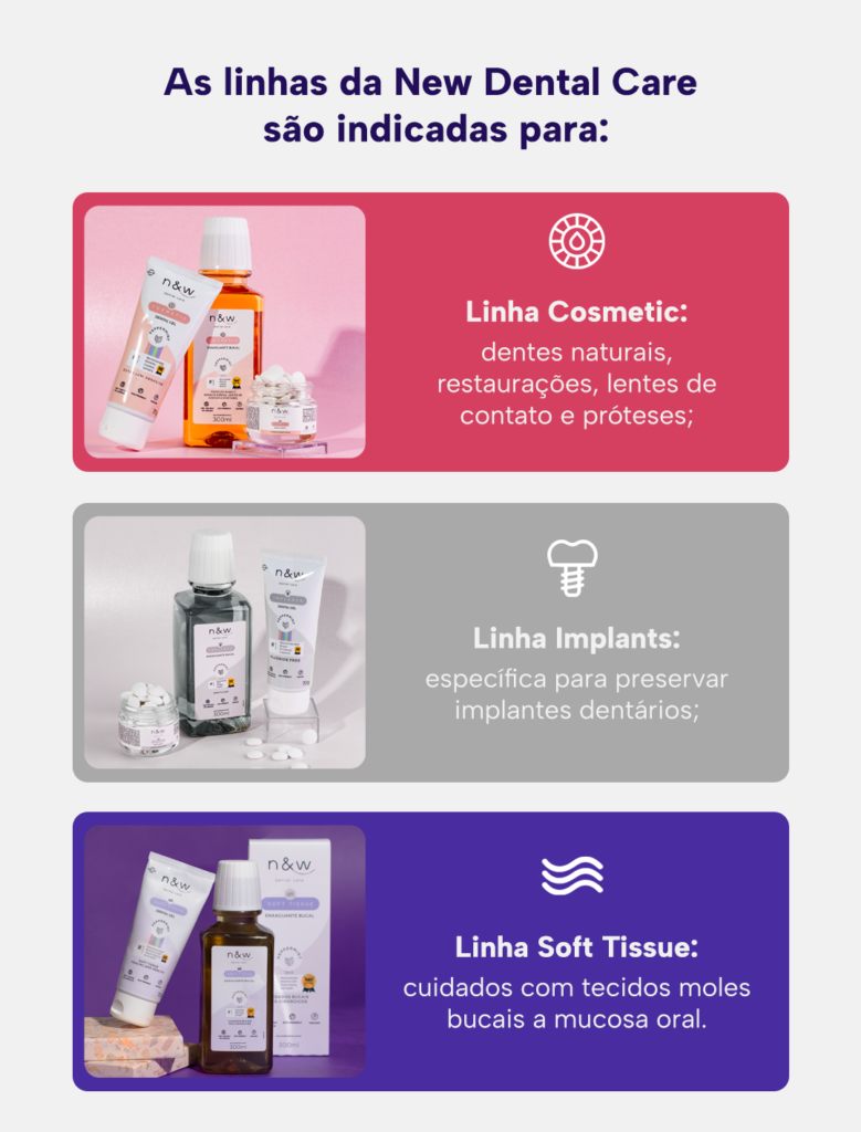 As linhas da New Dental Care são indicadas para:
Linha Cosmetic: dentes naturais, restaurações, lentes de contato e próteses;
Linha Implants: específica para preservar implantes dentários;
Linha Soft Tissue: cuidados com tecidos moles bucais a mucosa oral.
